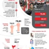 Indeks Demokrasi Indonesia di Sulut Turun, Pemerintah Siapkan Perbaikan