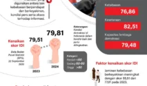 Indeks Demokrasi Indonesia di Sulut Turun, Pemerintah Siapkan Perbaikan