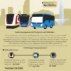 Integrasi Tarif Transportasi Umum Jakarta: Maksimal Rp 10.000 dan Tarif Spesial HUT ke-499