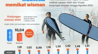 Kunjungan Wisman ke Indonesia Tembus 4,68 Juta, Tertinggi Sejak 2020