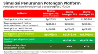 Menakar Dampak Perpres Ojol: Simulasi Penurunan Potongan 8-10% Tingkatkan Pendapatan Pengemudi Hingga 31%
