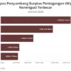 Neraca Perdagangan Indonesia Surplus 72 Bulan Berturut-turut, Ditopang Sektor Nonmigas