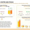 Nilai Ekspor Jateng Tembus 4,56 Miliar Dolar AS, Naik 19,53 Persen