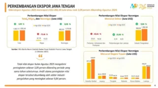Nilai Ekspor Jateng Tembus 4,56 Miliar Dolar AS, Naik 19,53 Persen