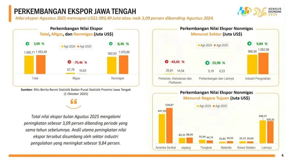 Nilai Ekspor Jateng Tembus 4,56 Miliar Dolar AS, Naik 19,53 Persen
