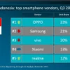 OPPO Kembali Jadi Penguasa Pasar Smartphone di Indonesia, Segmen Premium Tumbuh Pesat