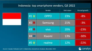 OPPO Kembali Jadi Penguasa Pasar Smartphone di Indonesia, Segmen Premium Tumbuh Pesat