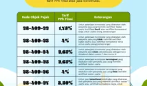 Panduan Memilih Kode Objek Pajak PPh Final 0,5% di Coretax Pasca PP 202026