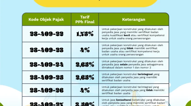 Panduan Memilih Kode Objek Pajak PPh Final 0,5% di Coretax Pasca PP 202026