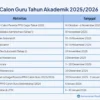 PPG Calon Guru 2026: Syarat, Tahapan Seleksi, dan Bantuan Biaya Pendidikan