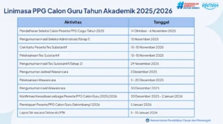 PPG Calon Guru 2026: Syarat, Tahapan Seleksi, dan Bantuan Biaya Pendidikan