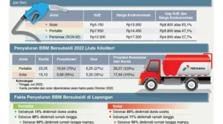Prospek Harga Bahan Bakar Minyak di Indonesia: Antara Tekanan Global dan Upaya Swasembada