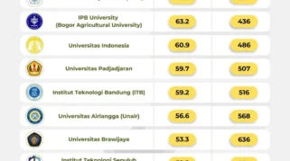 QS WUR 2027: Universitas Airlangga Tembus Peringkat 276 Dunia, Kini Masuk 3 Besar Indonesia