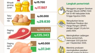 Rupiah Terus Melemah, Komisi IV DPR Wanti-Wanti Stabilitas Harga Pangan jadi Kacau