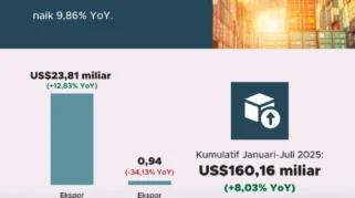 Surplus Neraca Dagang RI Berlanjut 72 Bulan, Produk Sawit Sumbang Devisa Terbesar hingga US$11,71 Miliar
