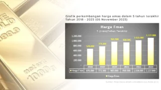 Update Harga Saham dan Emas PT Hartadinata Abadi Tbk di Tengah Tren Penurunan Harga Emas Dunia