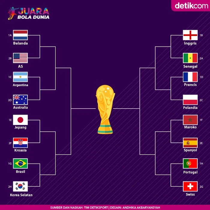 Amerika Serikat Tersingkir Usai Dihancurkan Belgia 1-4 di Babak 16 Besar Piala Dunia 2026