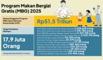 Badan Gizi Nasional Hadapi Tekanan dari Mitra MBG dan Tuntutan Efisiensi Anggaran