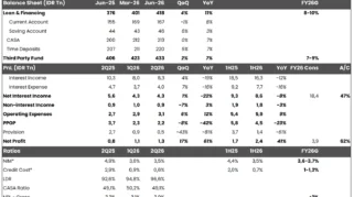 BBTN Catat Laba Bersih 1H26 Rp2,4 Triliun, Naik 41% YoY