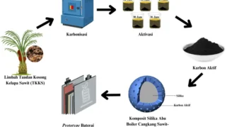 BRIN Kembangkan Teknologi Pirolisis, Limbah TKKS Berpotensi Jadi Sumber Energi Terbarukan