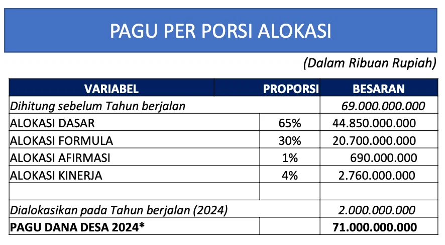Contoh Perhitungan Dana Desa 2024