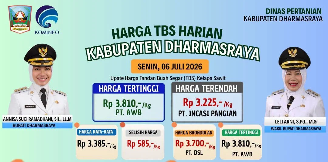 Harga TBS Sawit Dharmasraya Tembus Rp3.810 per Kilogram, Tertinggi dari PT AWB