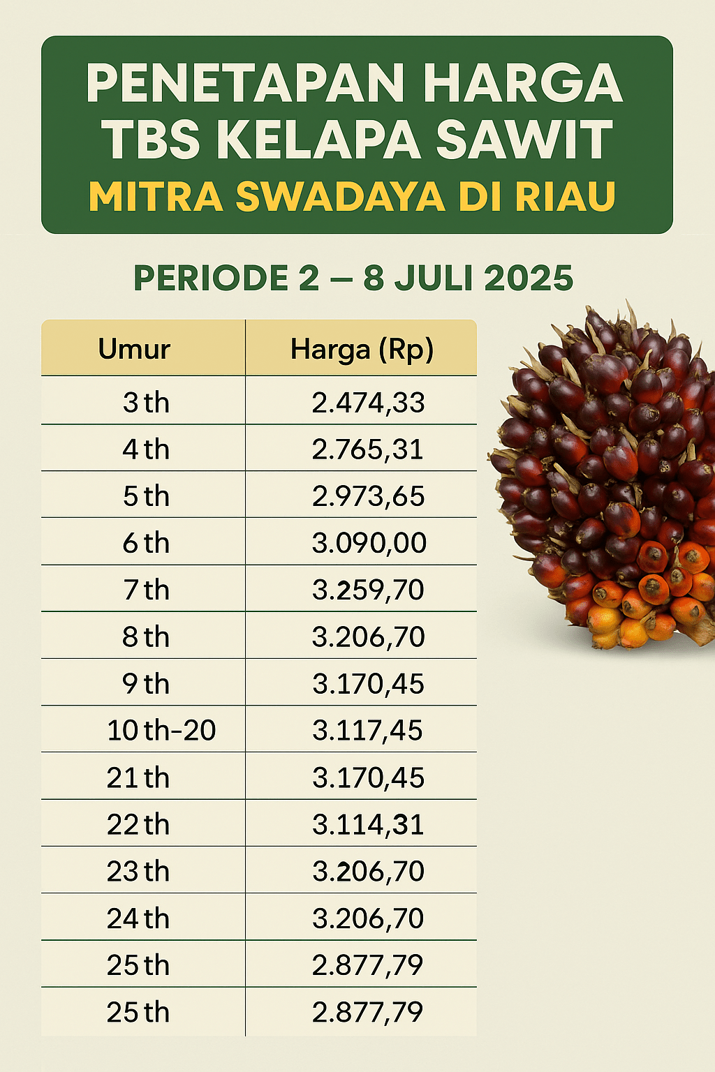 Harga TBS Sawit Swadaya Riau Periode 8-14 Juli 2026 Naik Rp14,67 per Kg