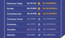 Kenaikan Harga Pertamax Picu Lonjakan Konsumsi Pertalite dan Kelangkaan BBM Subsidi