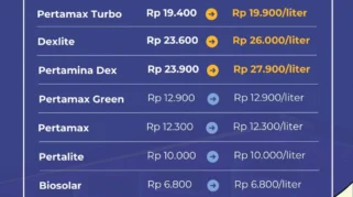 Kenaikan Harga Pertamax Picu Lonjakan Konsumsi Pertalite dan Kelangkaan BBM Subsidi