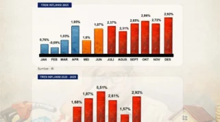 Kenaikan Mortgage Rates di AS dan Dampaknya pada Pasar dan Inflasi Global