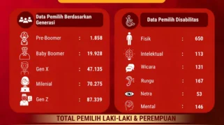 KPU Nisel Umumkan Hasil PDPB Triwulan II 2026, Gen Z Dominasi