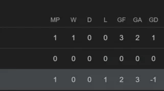 Malaysia Sikat Laos 4-0 dan Puncaki Klasemen Grup B Piala AFF 2026