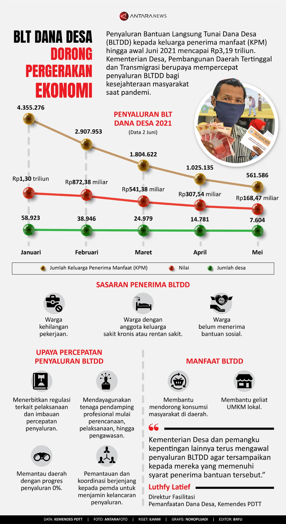 Manfaat Sosial‑Ekonomi dari BLT Dana Desa
