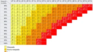 Mengenal Heat Index dan Perkembangan Gelombang Panas Serta Peluang Hujan di Beberapa Wilayah