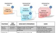Pelaporan Dana Desa: Apa Itu dan Mengapa Penting?
