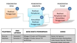 Pelaporan Dana Desa: Apa Itu dan Mengapa Penting?