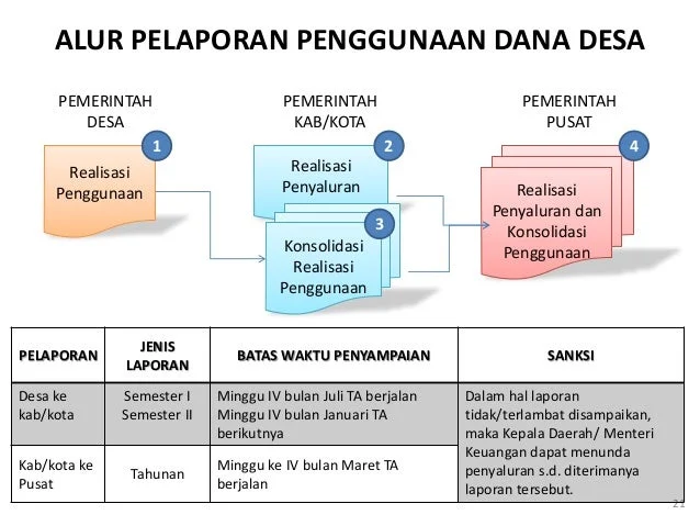 Pelaporan Dana Desa: Apa Itu dan Mengapa Penting?