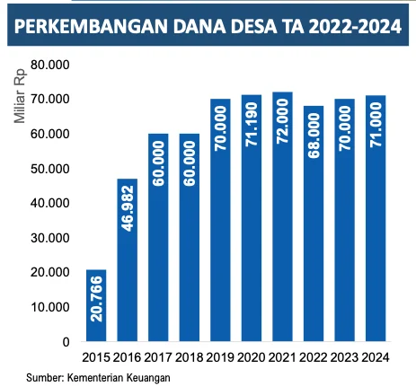 Perbandingan Alokasi Dana Desa: 2021 vs 2023