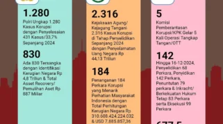 PKB Soroti Pola Korupsi di Daerah dan Vonis 10 Tahun Penjara untuk Mantan Mendikbudristek Nadiem Makarim
