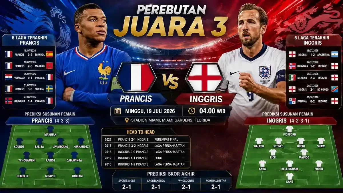 Prediksi Prancis vs Inggris di Perebutan Juara 3 Piala Dunia 2026: Link Live Streaming dan Informasi Laga