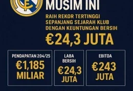 Real Madrid Catat Pendapatan Rekor Lebih dari €1,2 Miliar pada Musim 2025-26