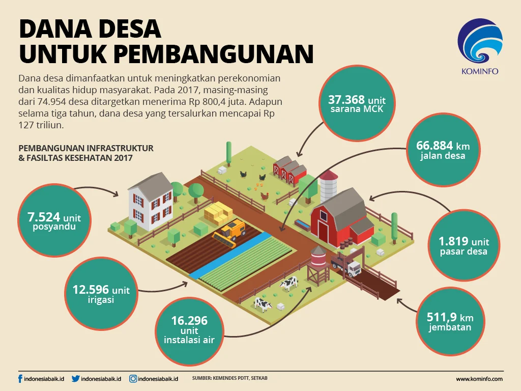 Studi Kasus: Keberhasilan Dana Desa untuk Infrastruktur di Berbagai Daerah