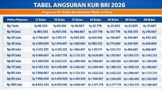 Tabel Angsuran KUR BRI 2026: Simulasi Pinjaman Rp 20 Juta hingga Rp 150 Juta