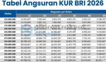 Tabel Angsuran KUR BRI Juli 2026: Simulasi Cicilan Rp1 Juta hingga Rp500 Juta
