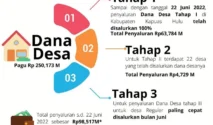 Tahapan Penyaluran Dana Desa