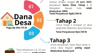 Tahapan Penyaluran Dana Desa