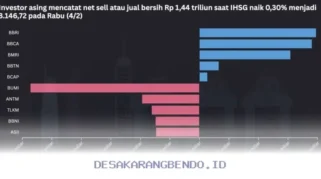Big Banks Kompak Menguat, BBRI Jadi Favorit Investor Asing di Akhir Pekan