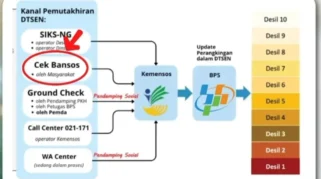 BPS Tegaskan Pemutakhiran Data Desil DTSEN untuk Penyaluran Bansos yang Tepat Sasaran