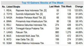 Daftar 10 Saham Top Gainers Sepekan: BACH hingga BAJA