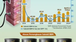 Dampak Wacana Pemangkasan BBM Bersubsidi terhadap Posisi Rupiah dan Harga BBM di Indonesia